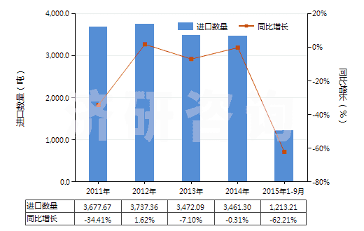 2011-2015年9月中國聚丙烯腈或變性聚丙烯腈短纖(已梳或經(jīng)其他紡前加工)(HS55063000)進口量及增速統(tǒng)計 2011-2015年9月中國聚丙烯腈或變性聚丙烯腈短纖(已梳或經(jīng)其他紡前加工)(HS55063000)進口量及增速統(tǒng)計